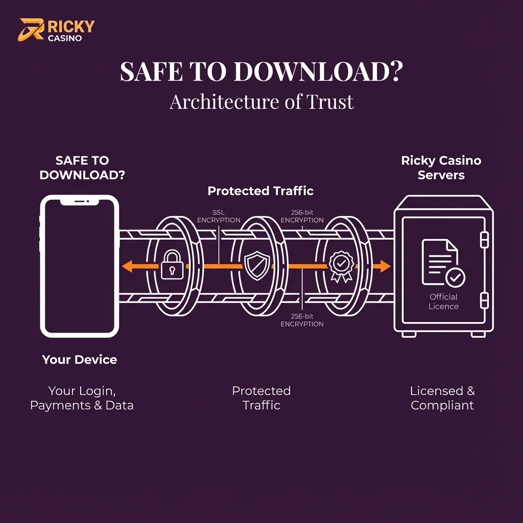 Ricky Casino APK safety - licensed platform with SSL encryption in Australia